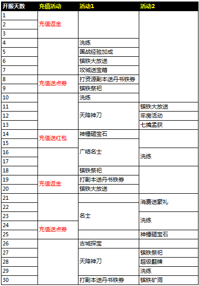 4月08日11:00 双线1294服火爆开启